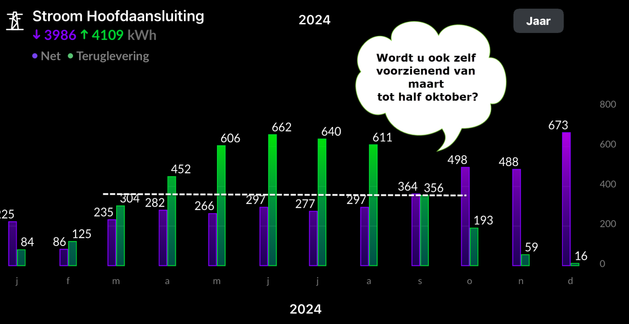 thuisbatterij zelf voorzienend