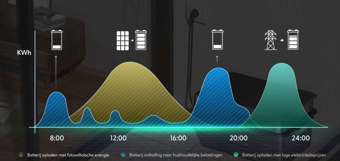 Zendure 2400AC+ laden en ontladen