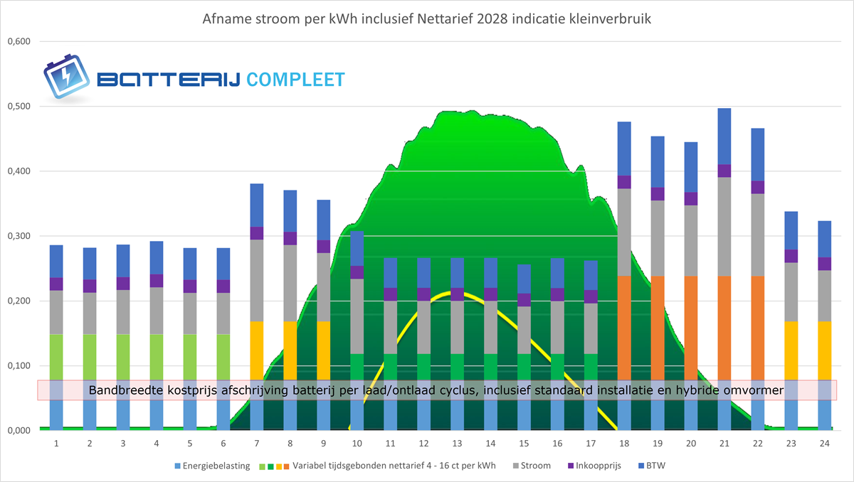 variabel nettarief 2028