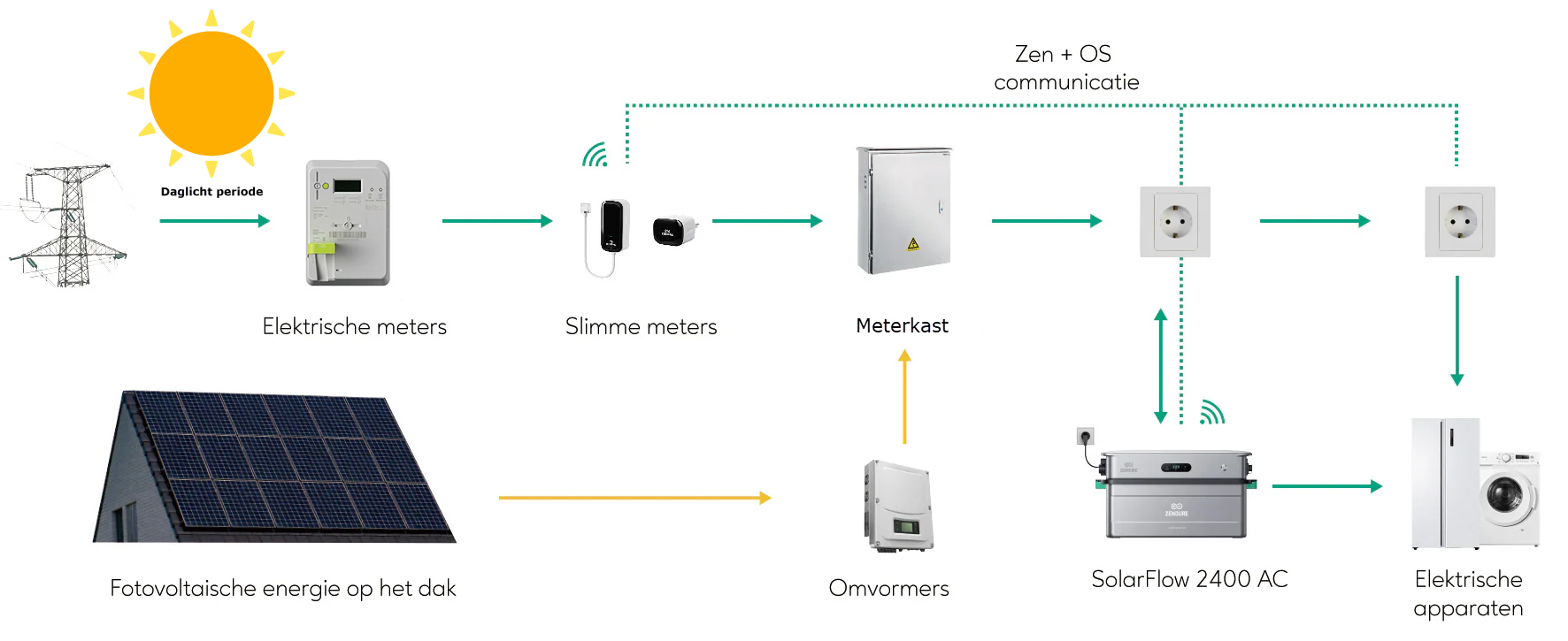 zendure solarflow 2400 AC zonnepanelen
