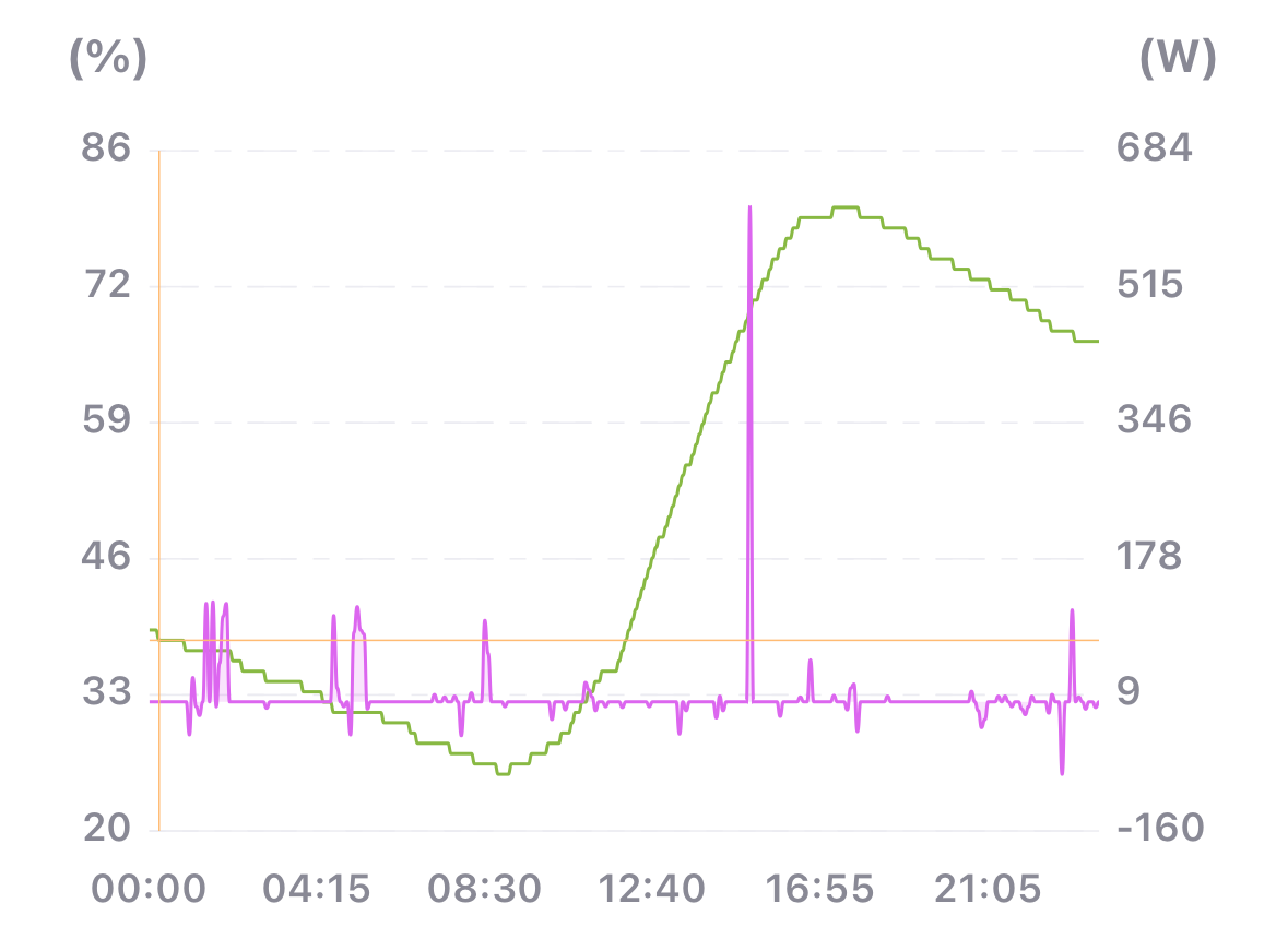 Batterij nul op de meter