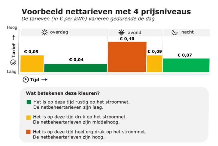 variabele nettarieven 2028