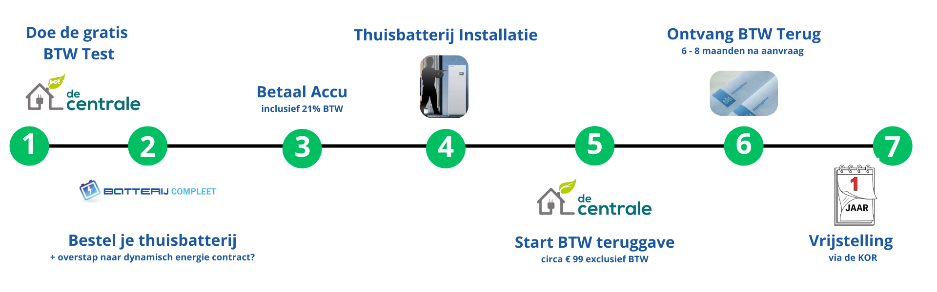 stappenplan btw teruggave thuisbatterij