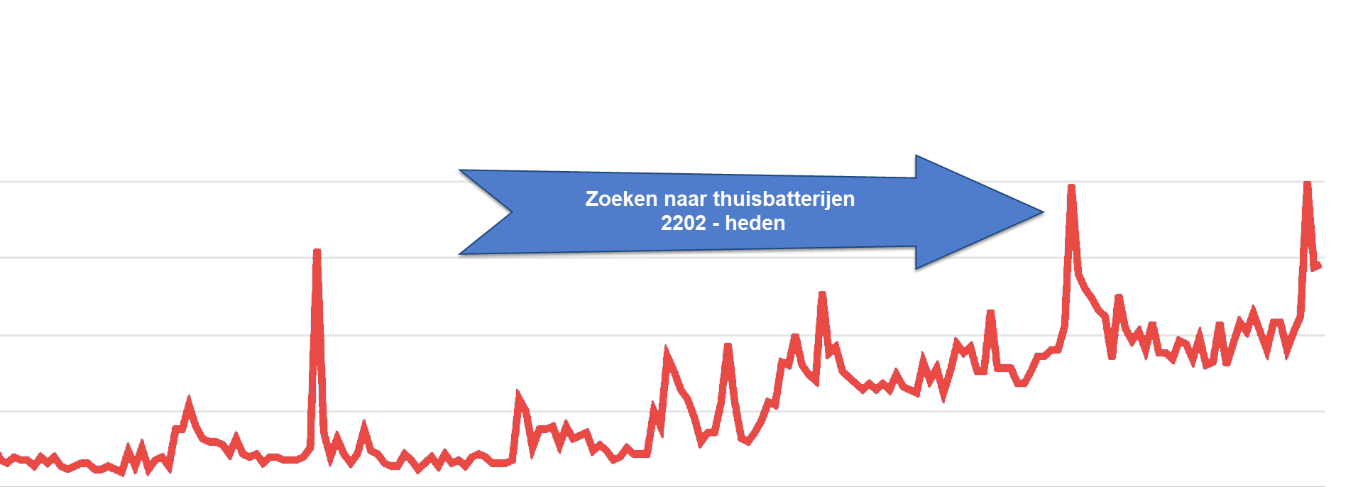 Zoektrends thuisbatterij