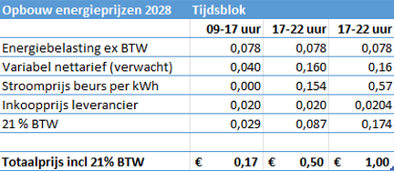 Opbouw stroomtarief 2028