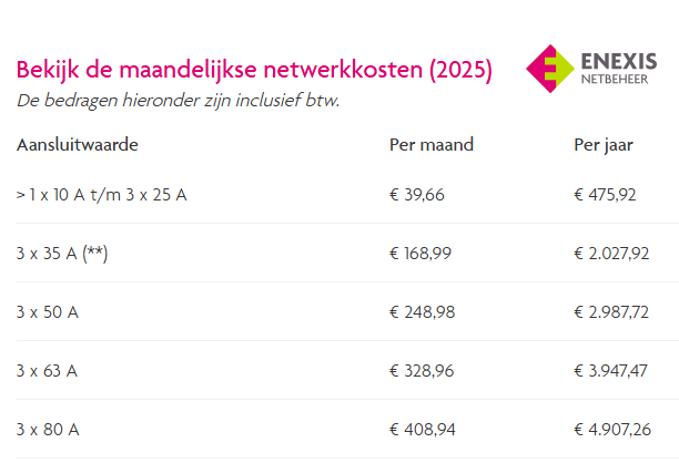 Vaste nettarieven 2025 Enexis per aansluiting