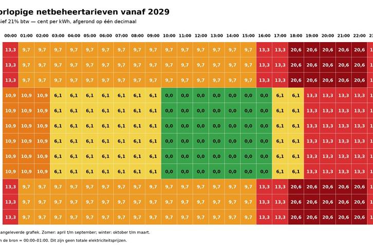 Variabele nettarieven 2029 inclusief BTW