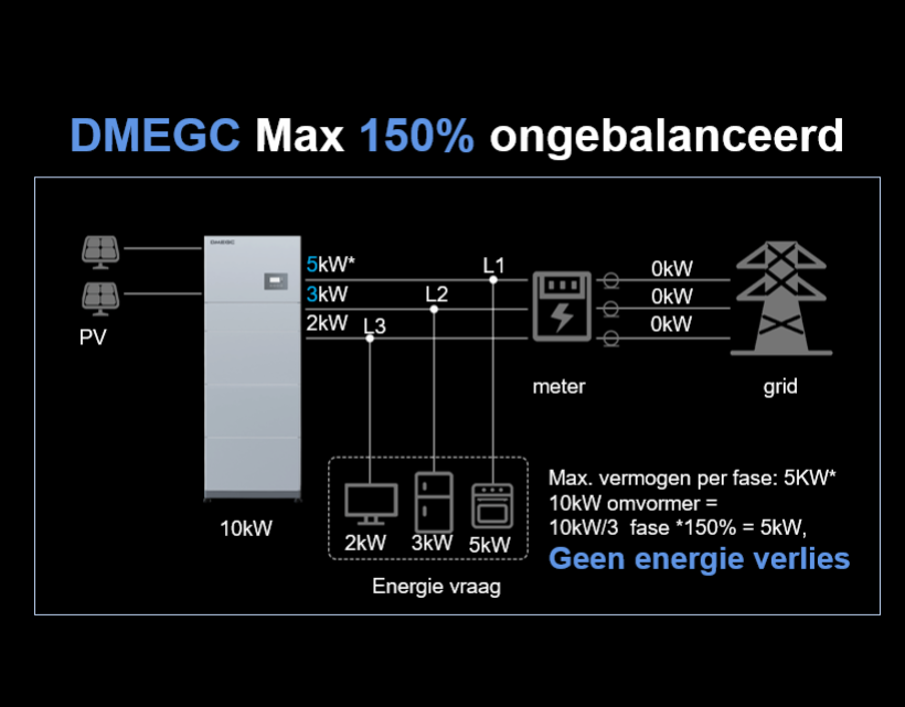 Gebalanceerde omvormer vermogen DMEGC HO2 thuisbatterij 3 fase hybride omvormer