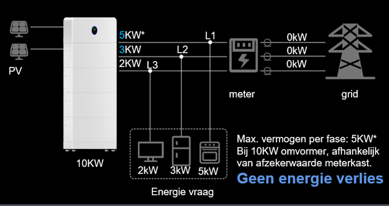 Ongebalanceerde omvormer